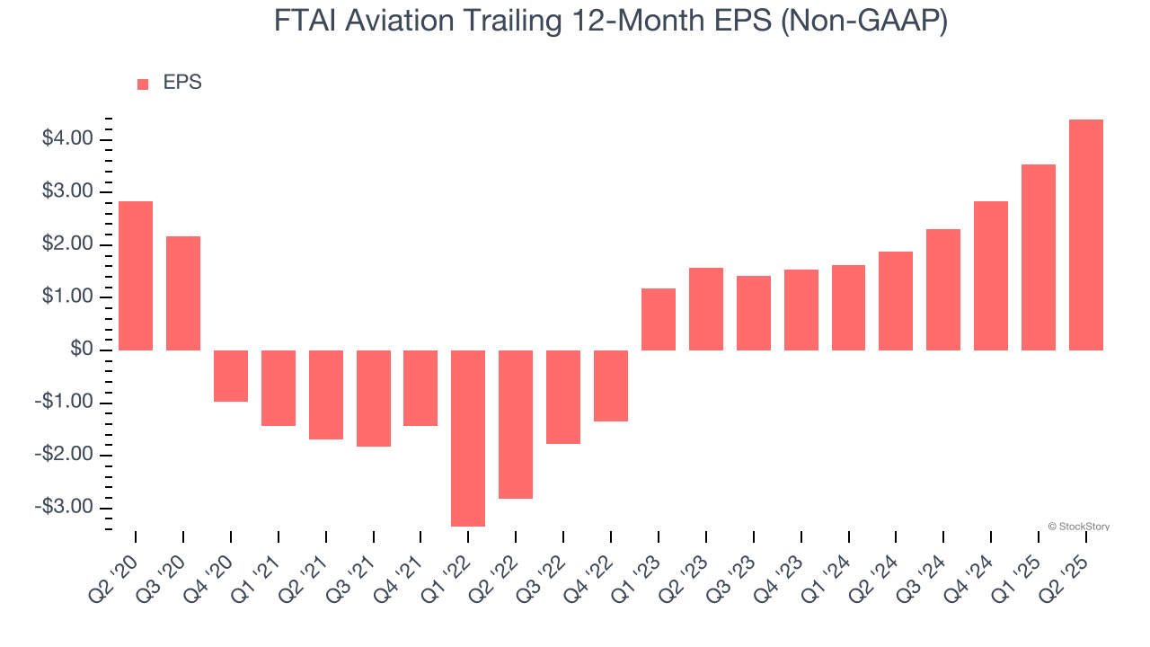 FTAI Aviation Trailing 12-Month EPS (Non-GAAP)