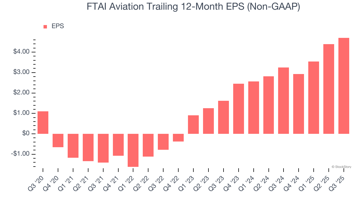 FTAI Aviation Trailing 12-Month EPS (Non-GAAP)