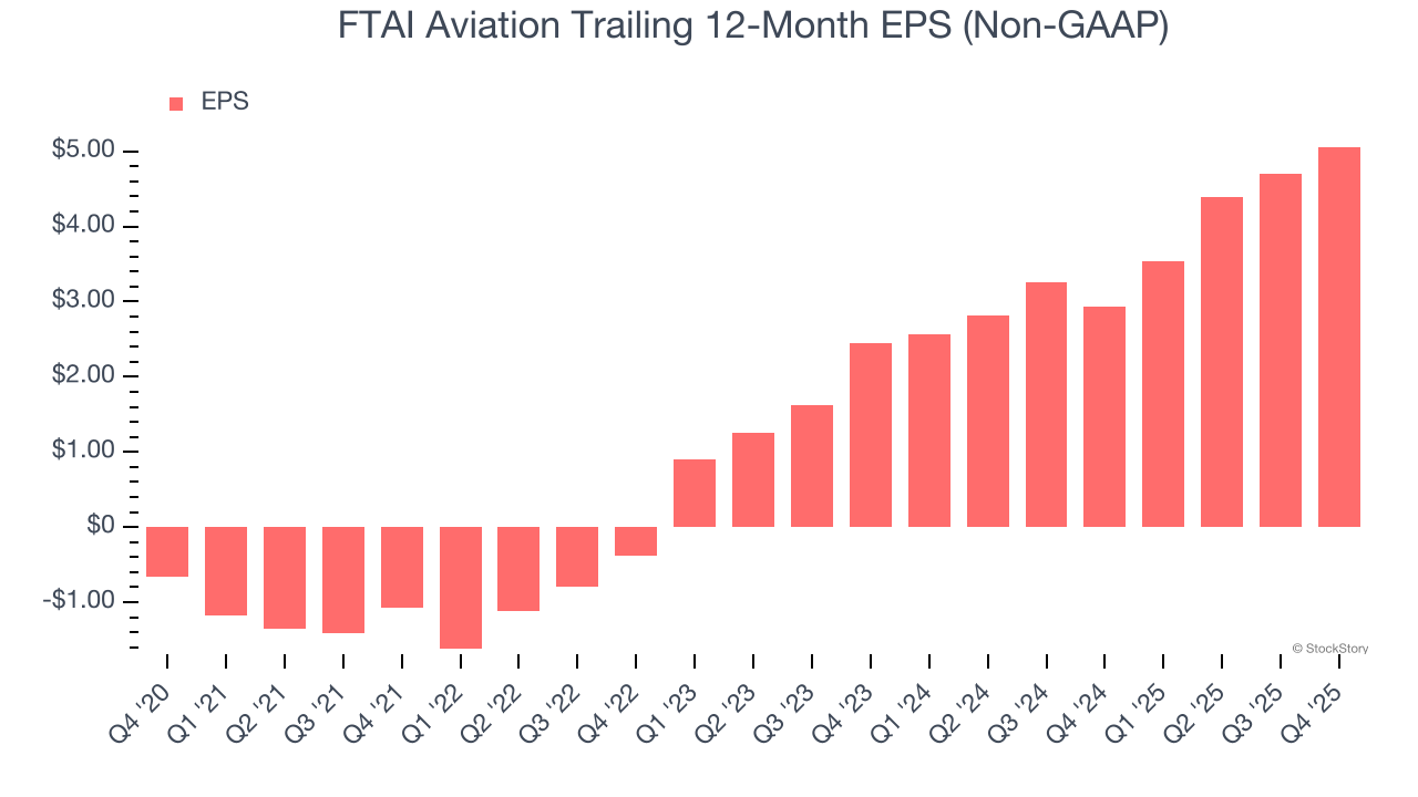FTAI Aviation Trailing 12-Month EPS (Non-GAAP)