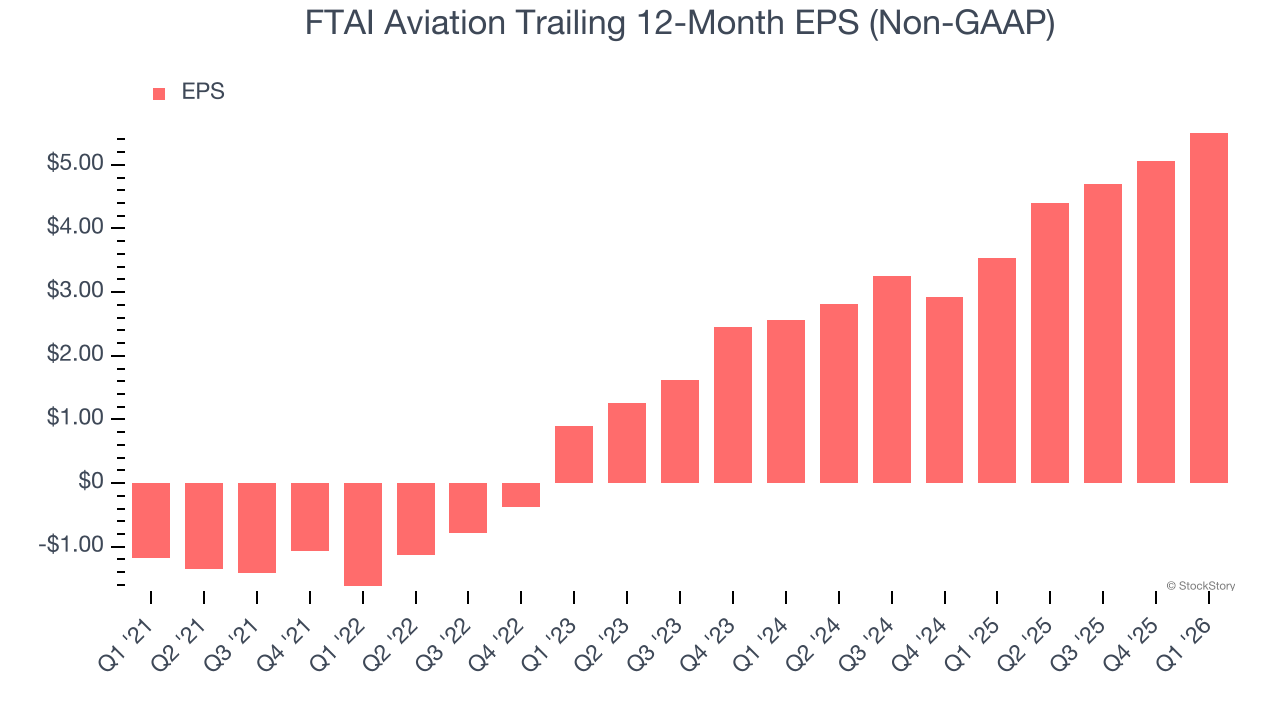 FTAI Aviation Trailing 12-Month EPS (Non-GAAP)