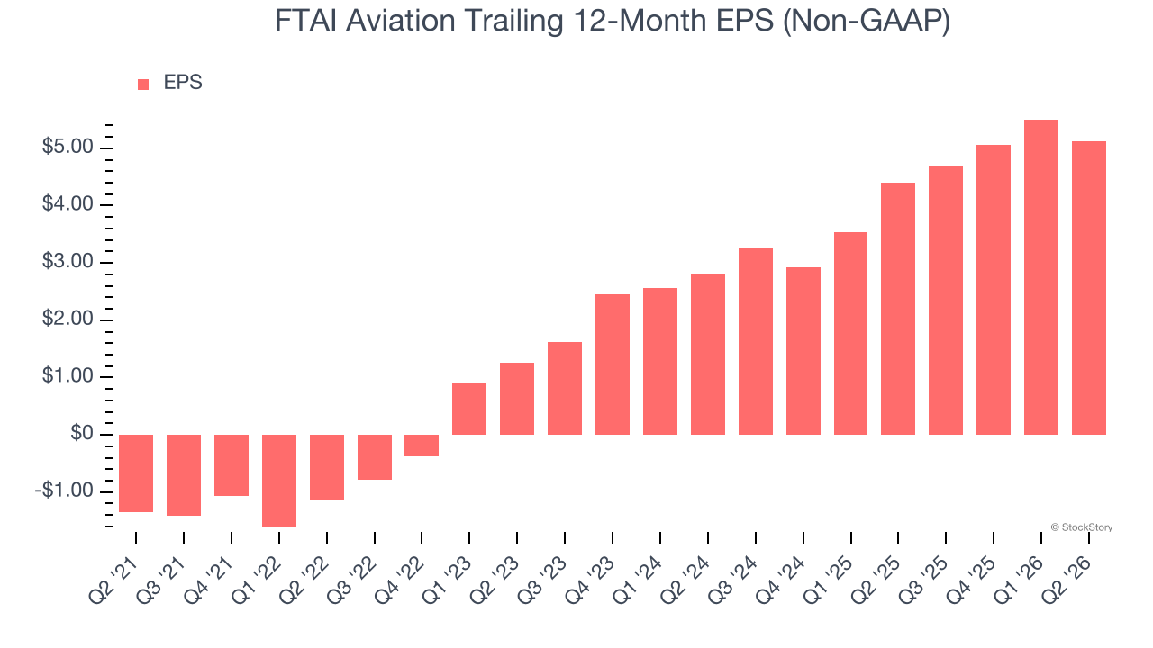 FTAI Aviation Trailing 12-Month EPS (Non-GAAP)