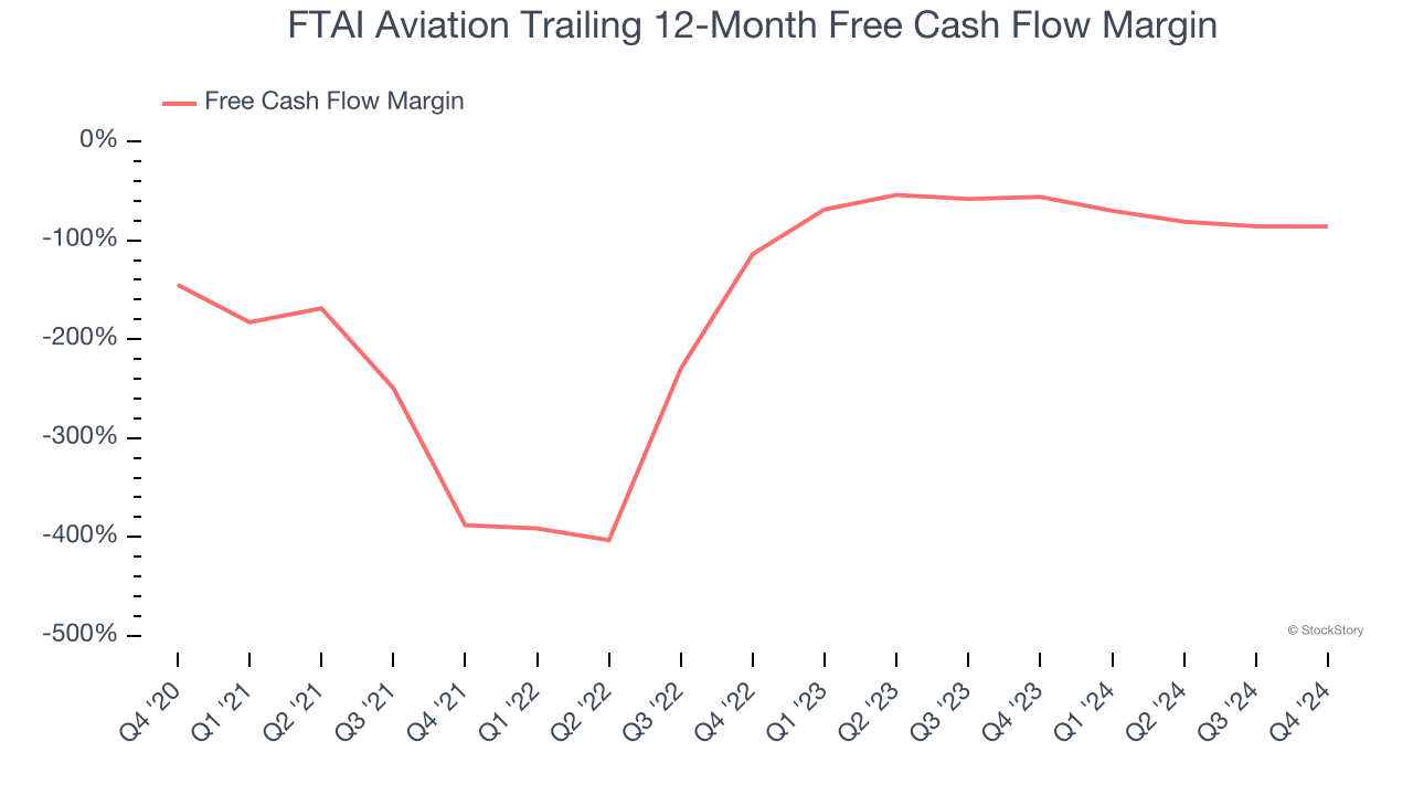 FTAI Aviation Trailing 12-Month Free Cash Flow Margin