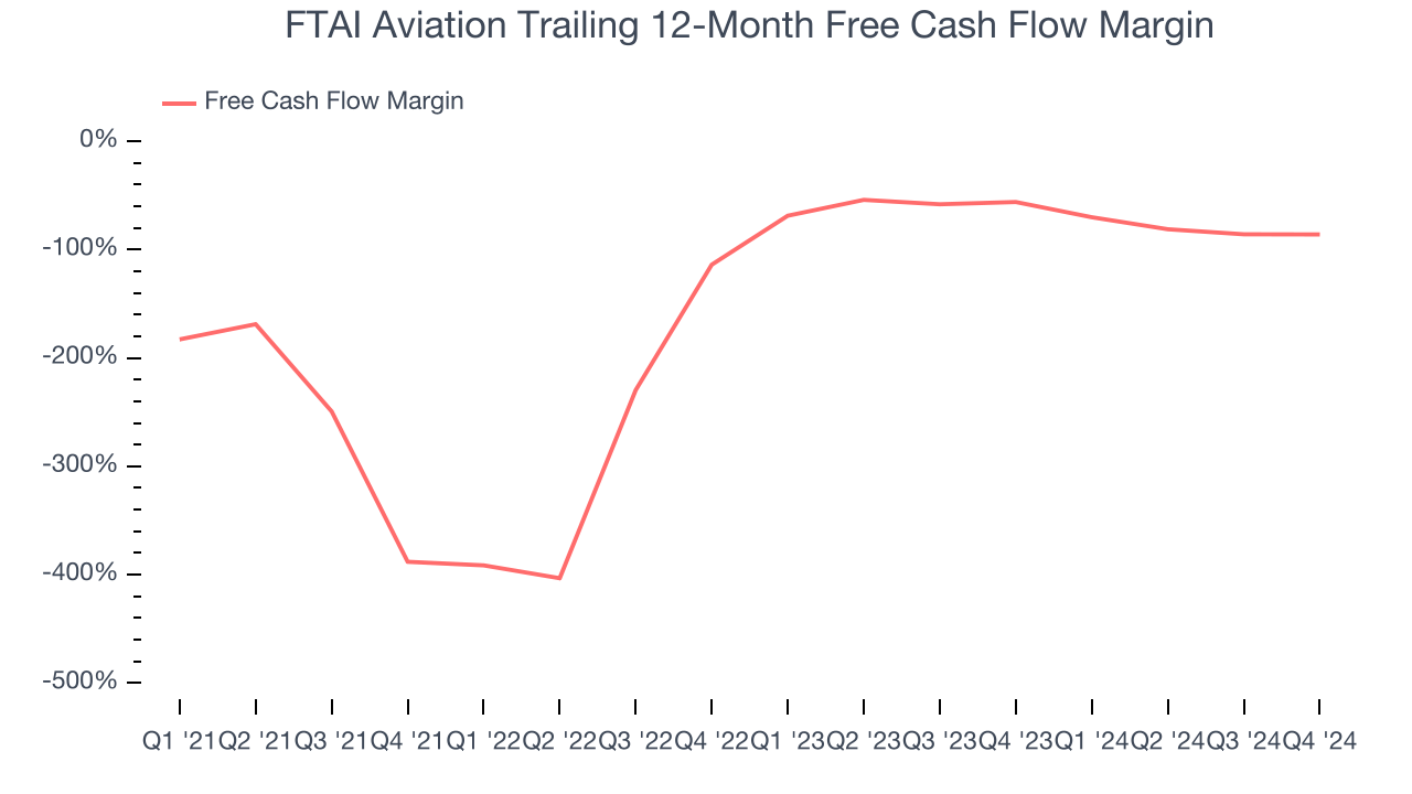 FTAI Aviation Trailing 12-Month Free Cash Flow Margin