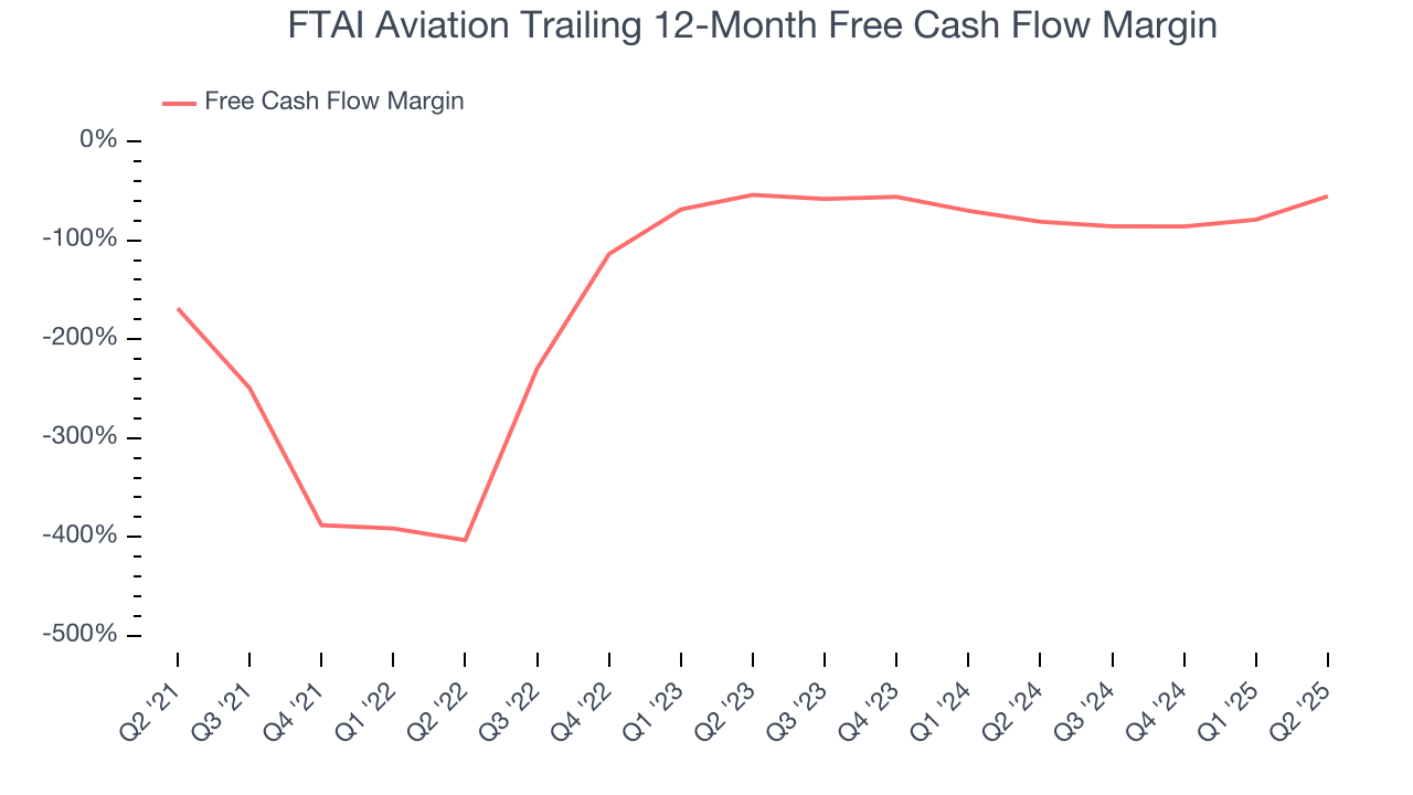 FTAI Aviation Trailing 12-Month Free Cash Flow Margin
