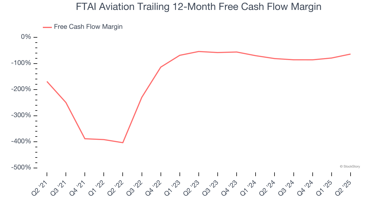 FTAI Aviation Trailing 12-Month Free Cash Flow Margin