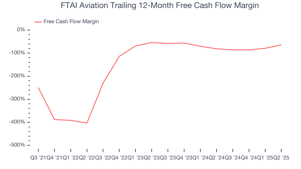 FTAI Aviation Trailing 12-Month Free Cash Flow Margin