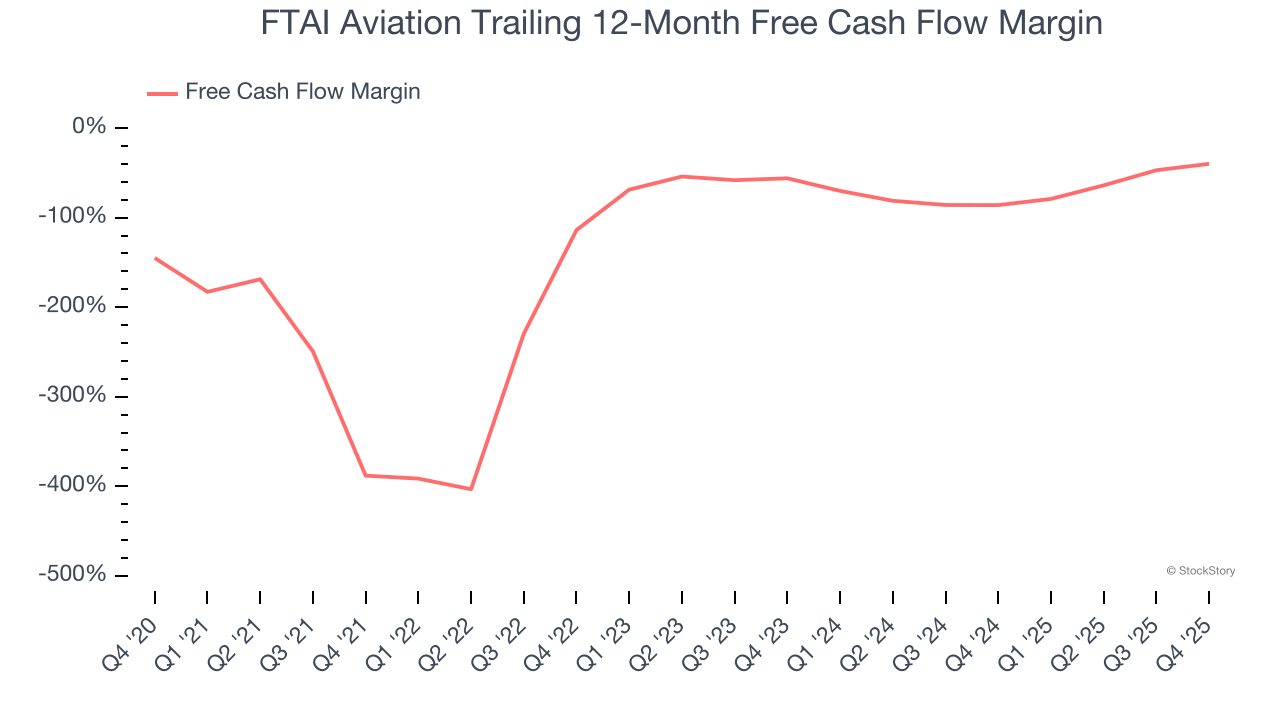 FTAI Aviation Trailing 12-Month Free Cash Flow Margin