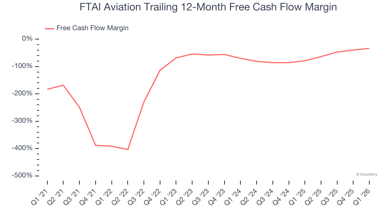 FTAI Aviation Trailing 12-Month Free Cash Flow Margin
