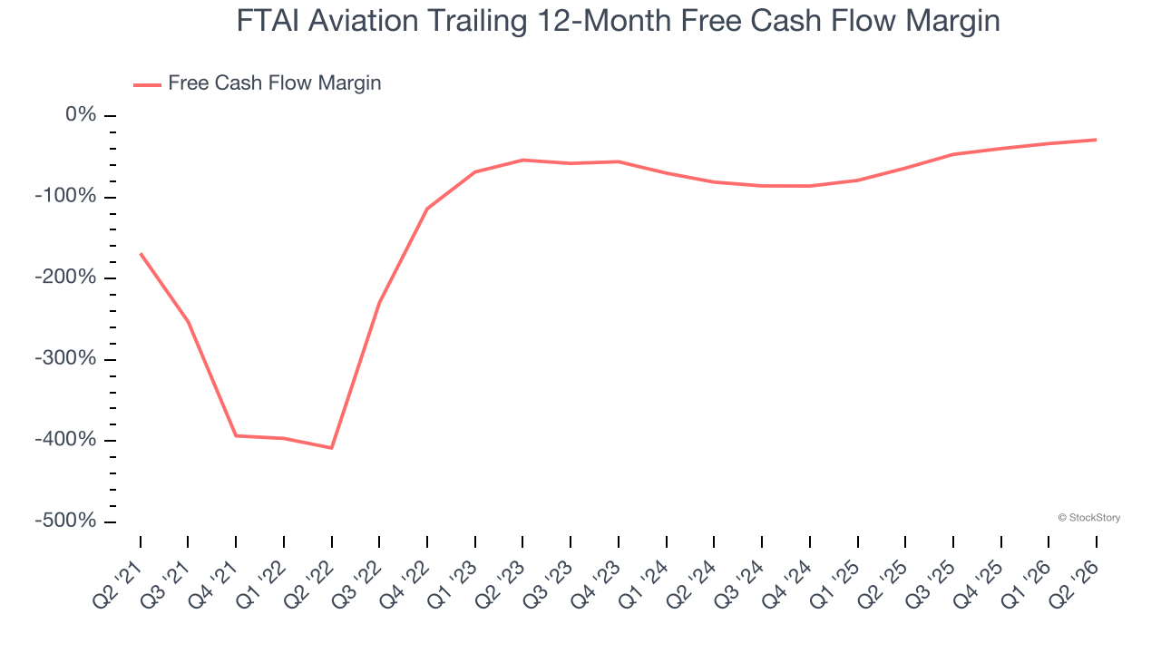 FTAI Aviation Trailing 12-Month Free Cash Flow Margin