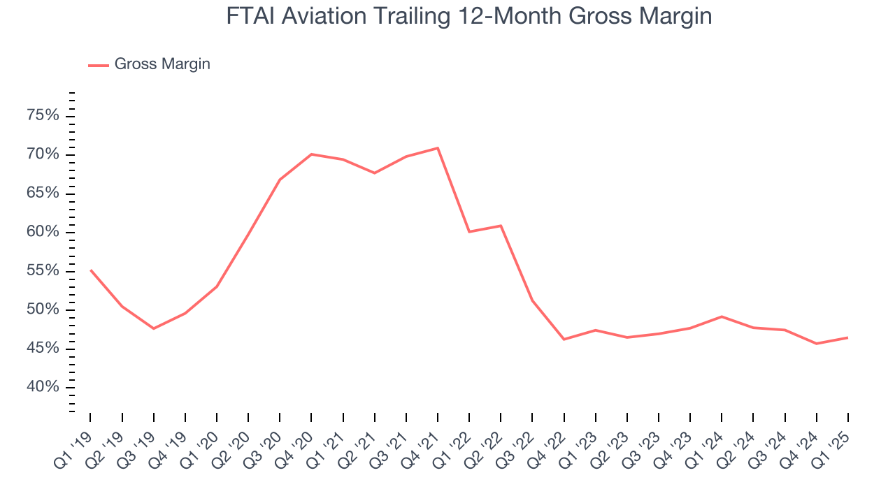 FTAI Aviation Trailing 12-Month Gross Margin
