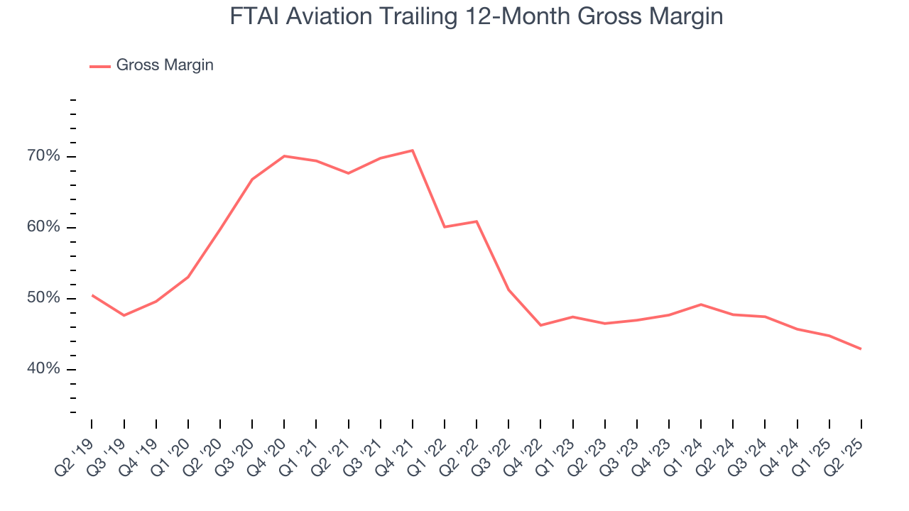 FTAI Aviation Trailing 12-Month Gross Margin