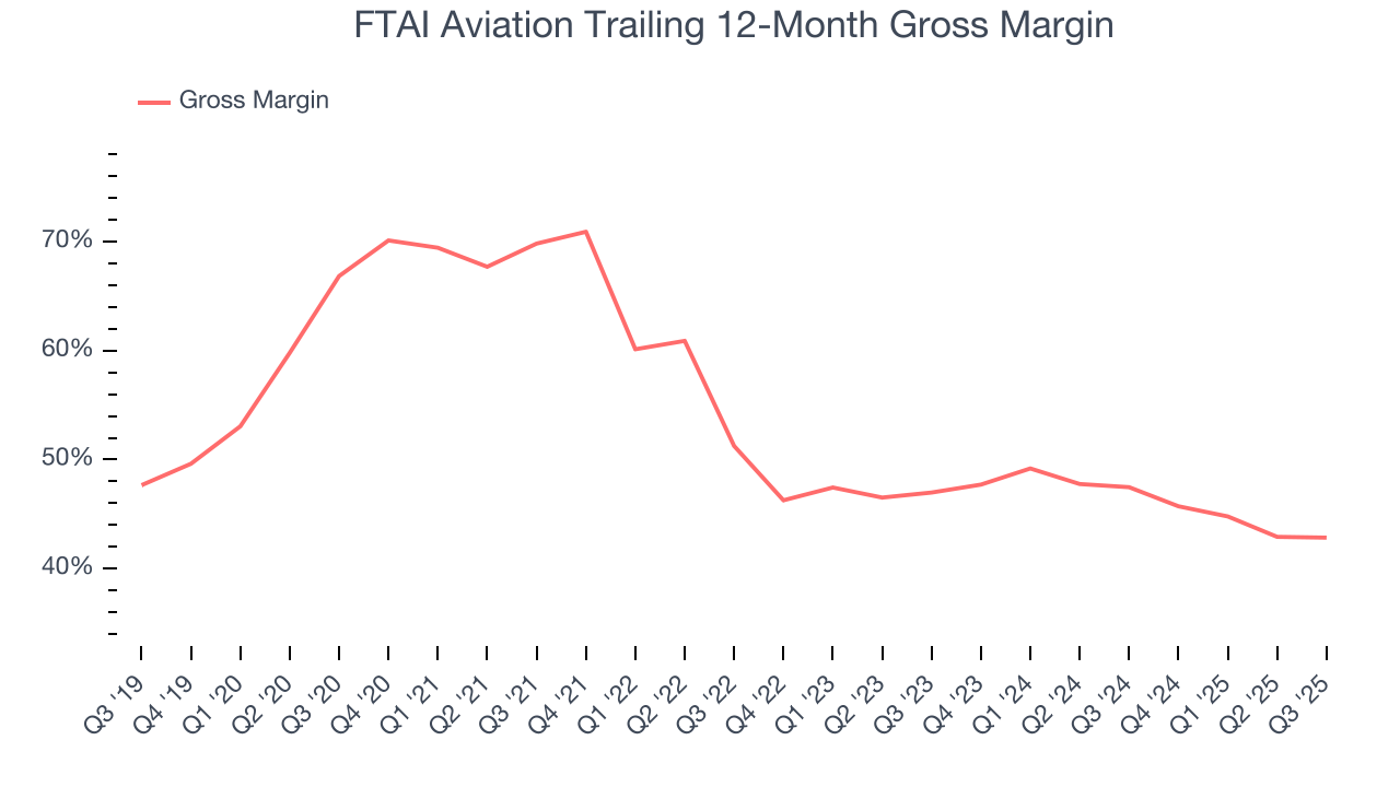 FTAI Aviation Trailing 12-Month Gross Margin