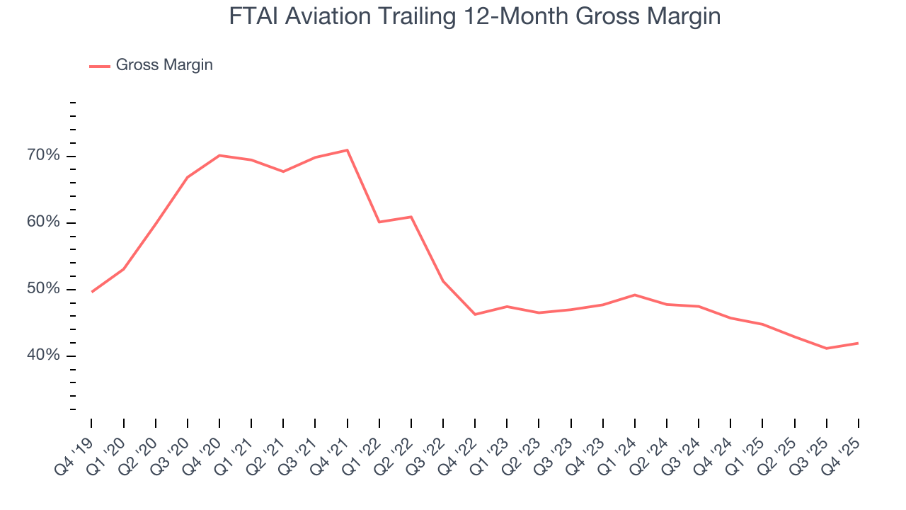 FTAI Aviation Trailing 12-Month Gross Margin