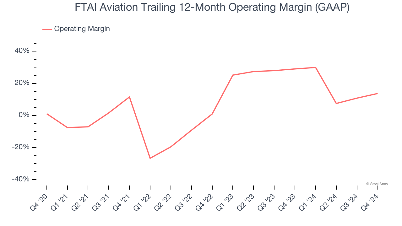 FTAI Aviation Trailing 12-Month Operating Margin (GAAP)