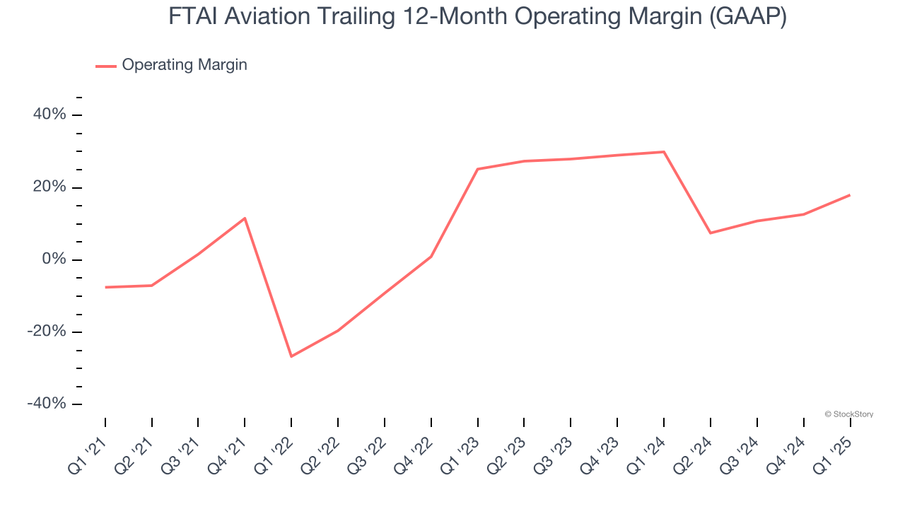 FTAI Aviation Trailing 12-Month Operating Margin (GAAP)