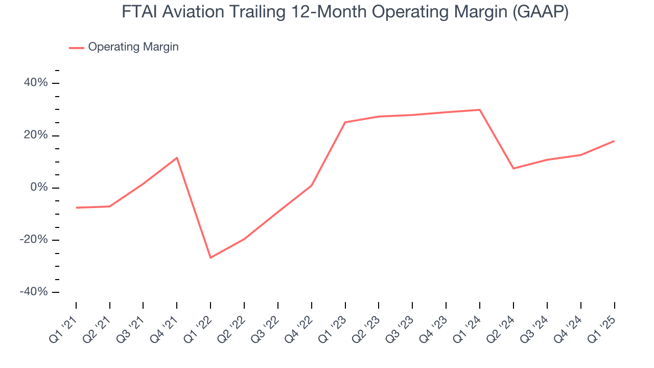 FTAI Aviation Trailing 12-Month Operating Margin (GAAP)