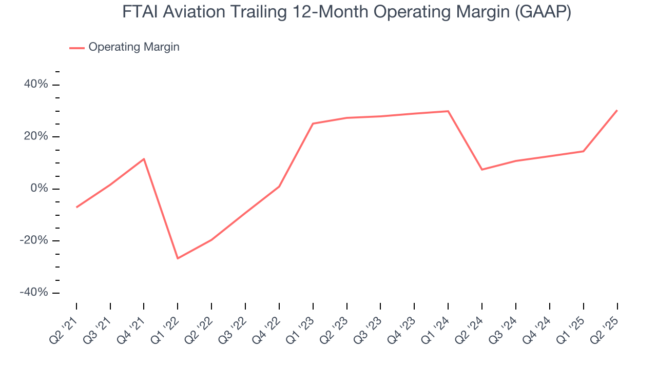 FTAI Aviation Trailing 12-Month Operating Margin (GAAP)