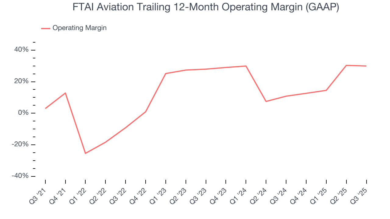 FTAI Aviation Trailing 12-Month Operating Margin (GAAP)