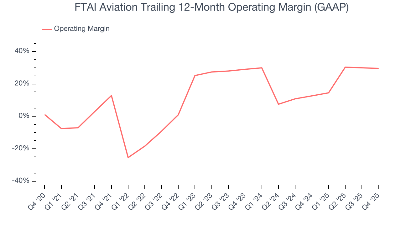 FTAI Aviation Trailing 12-Month Operating Margin (GAAP)