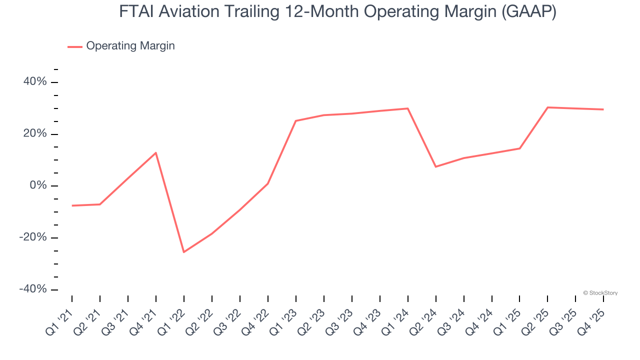 FTAI Aviation Trailing 12-Month Operating Margin (GAAP)