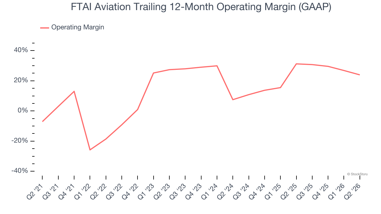FTAI Aviation Trailing 12-Month Operating Margin (GAAP)