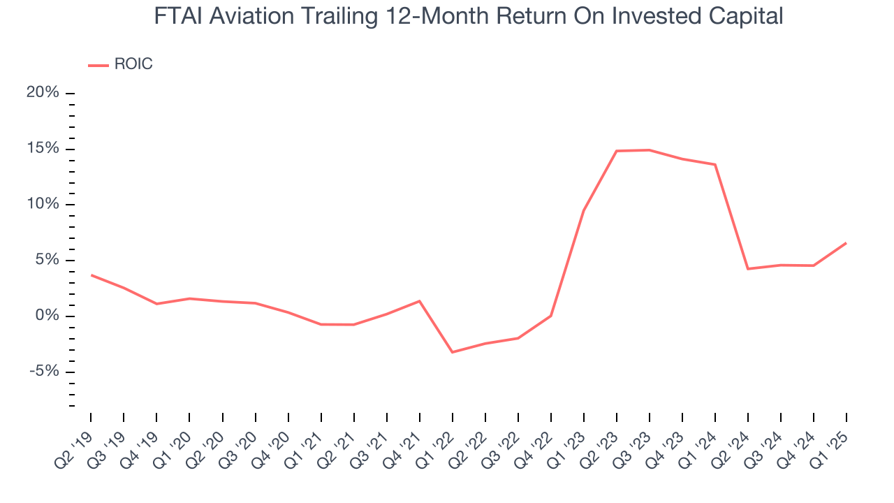 FTAI Aviation Trailing 12-Month Return On Invested Capital