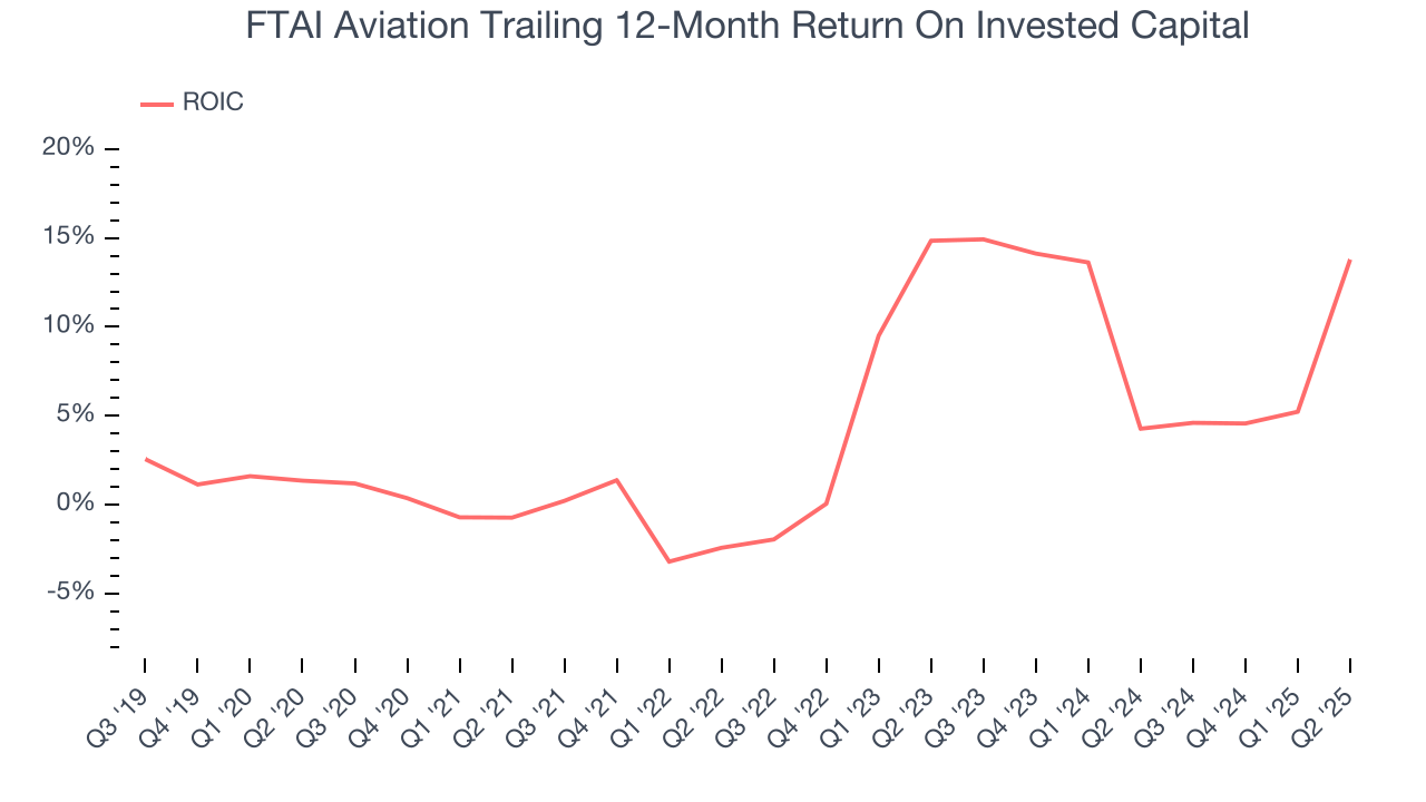 FTAI Aviation Trailing 12-Month Return On Invested Capital