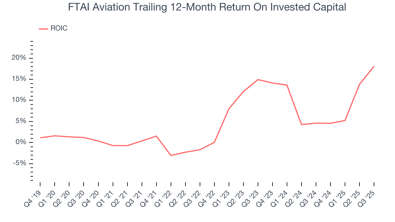 FTAI Aviation Trailing 12-Month Return On Invested Capital
