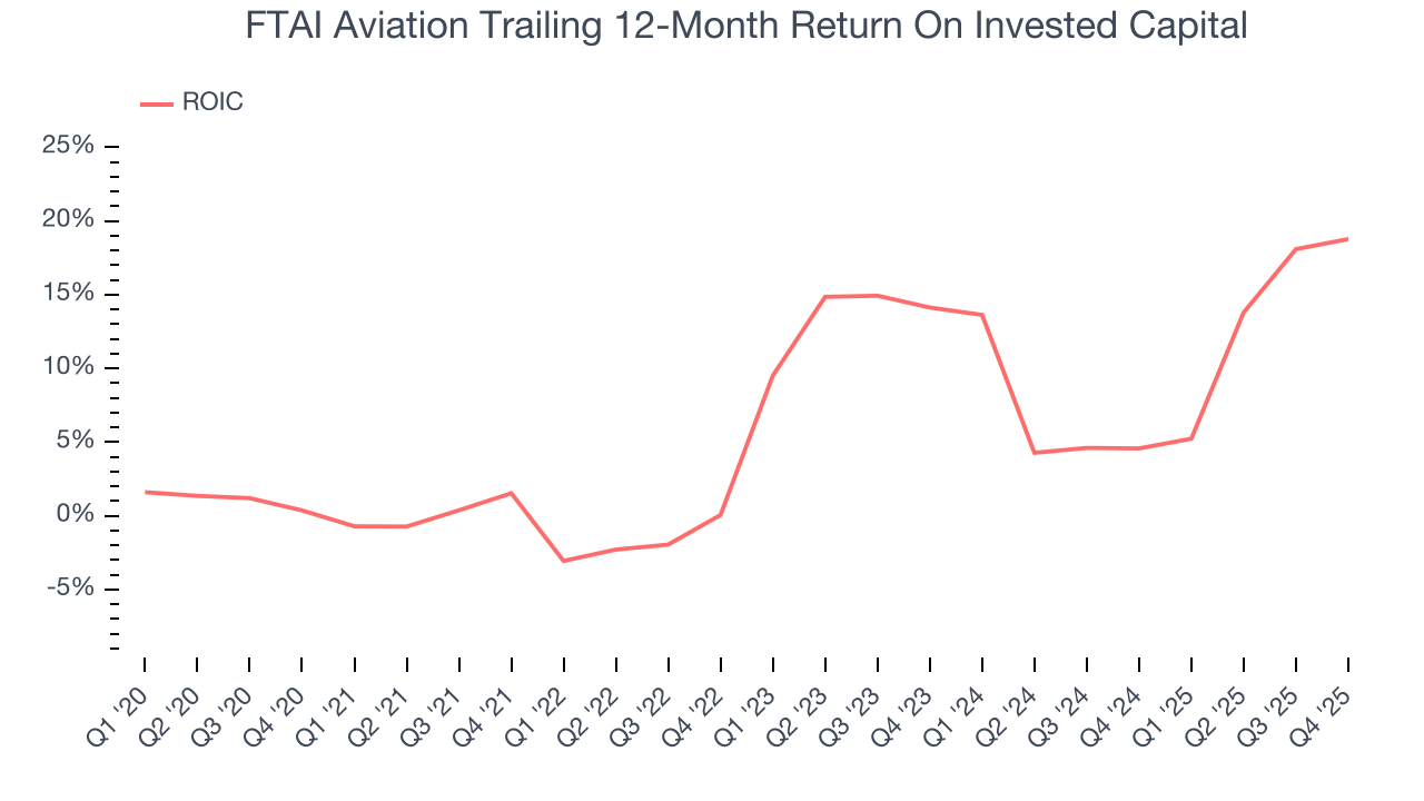 FTAI Aviation Trailing 12-Month Return On Invested Capital