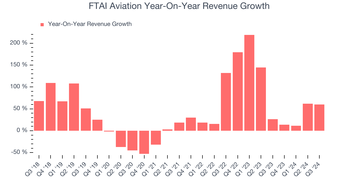 FTAI Aviation Year-On-Year Revenue Growth