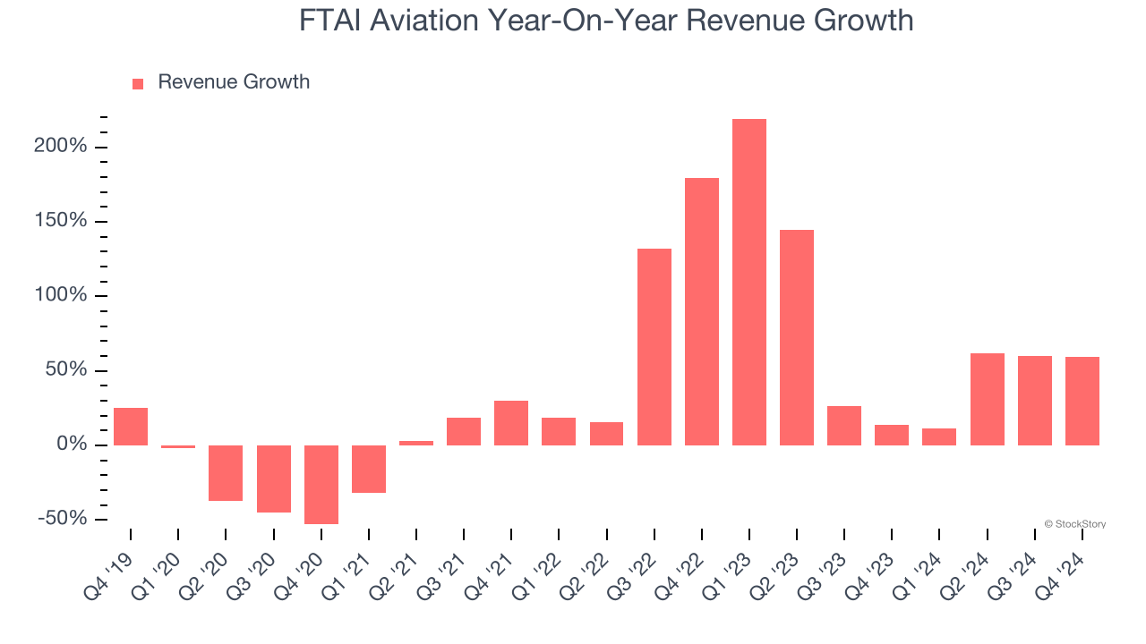 FTAI Aviation Year-On-Year Revenue Growth