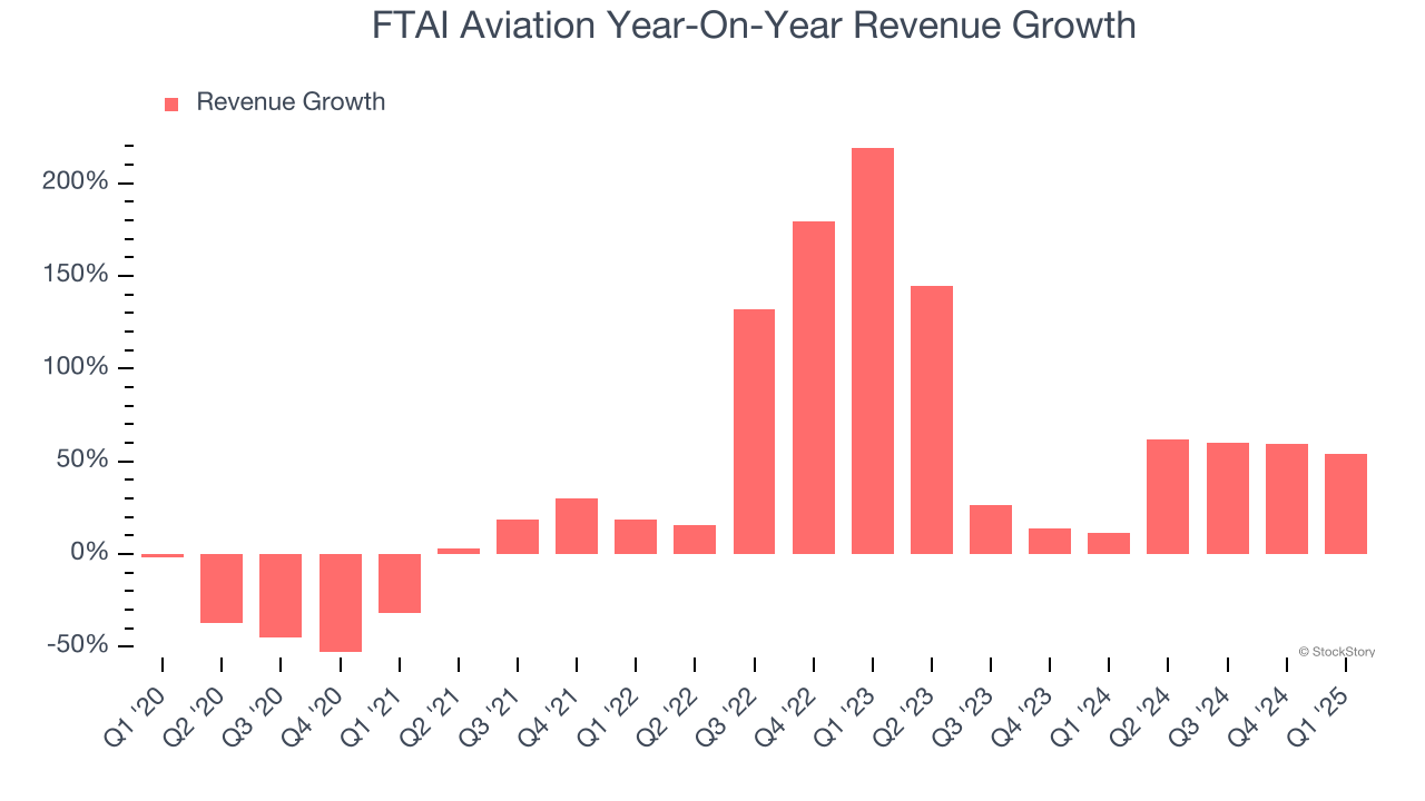 FTAI Aviation Year-On-Year Revenue Growth