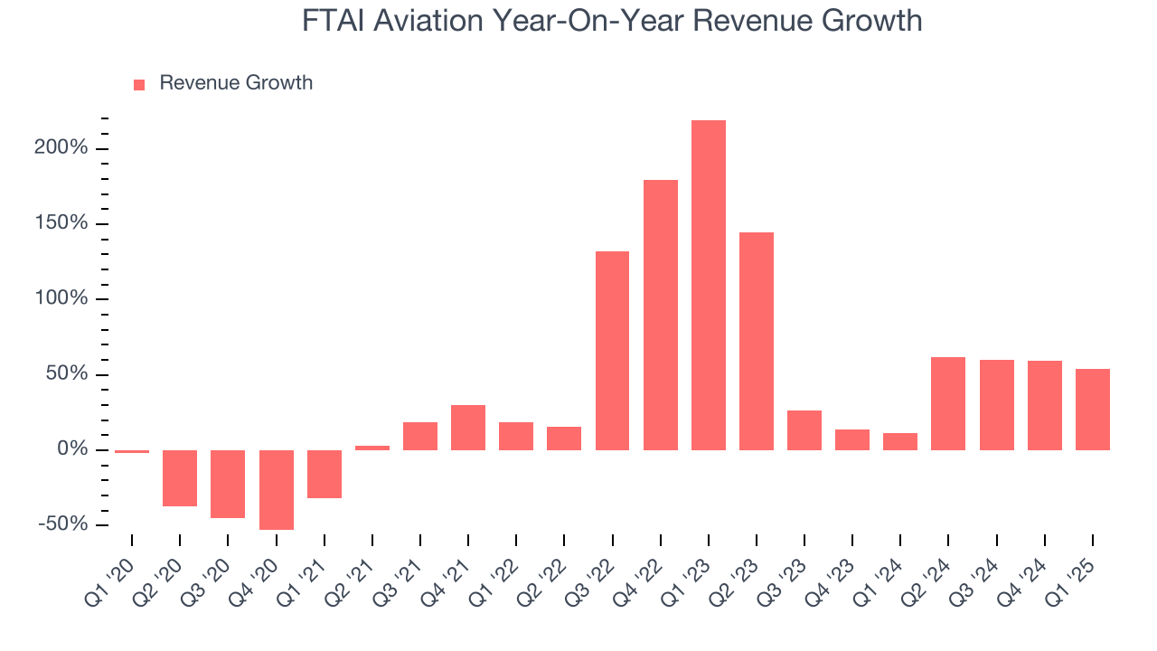 FTAI Aviation Year-On-Year Revenue Growth