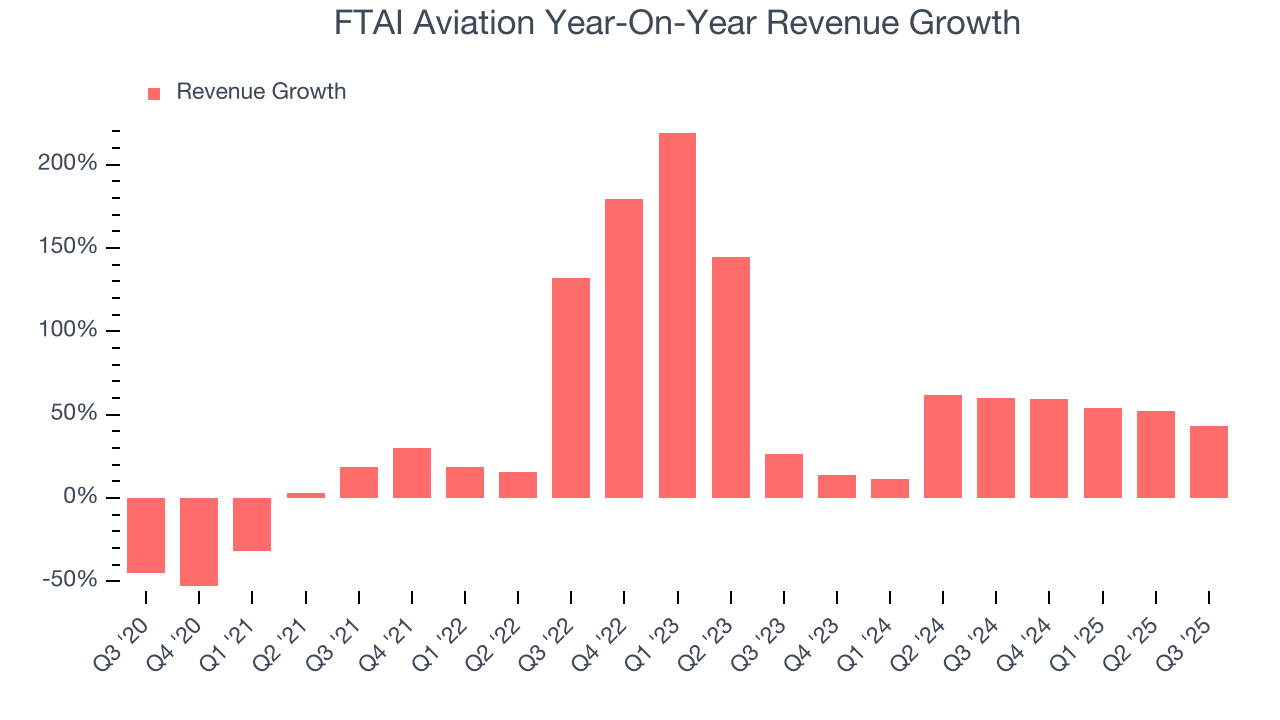 FTAI Aviation Year-On-Year Revenue Growth