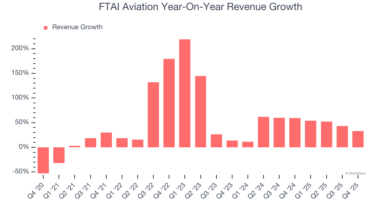 FTAI Aviation Year-On-Year Revenue Growth