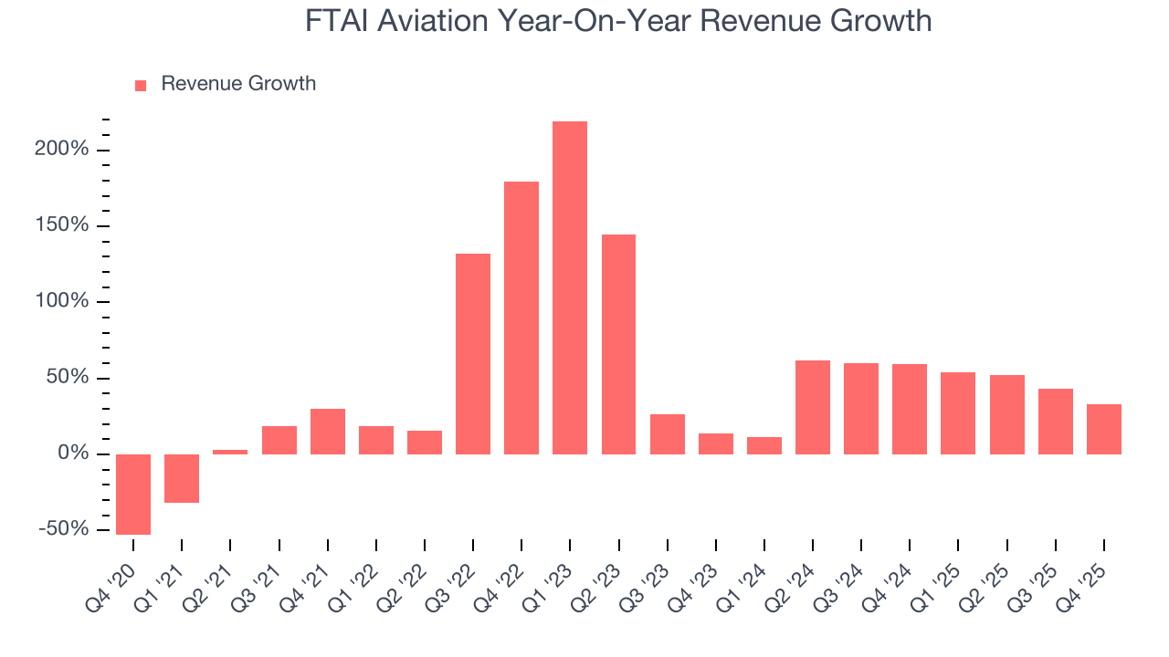 FTAI Aviation Year-On-Year Revenue Growth