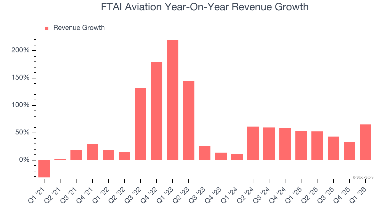FTAI Aviation Year-On-Year Revenue Growth