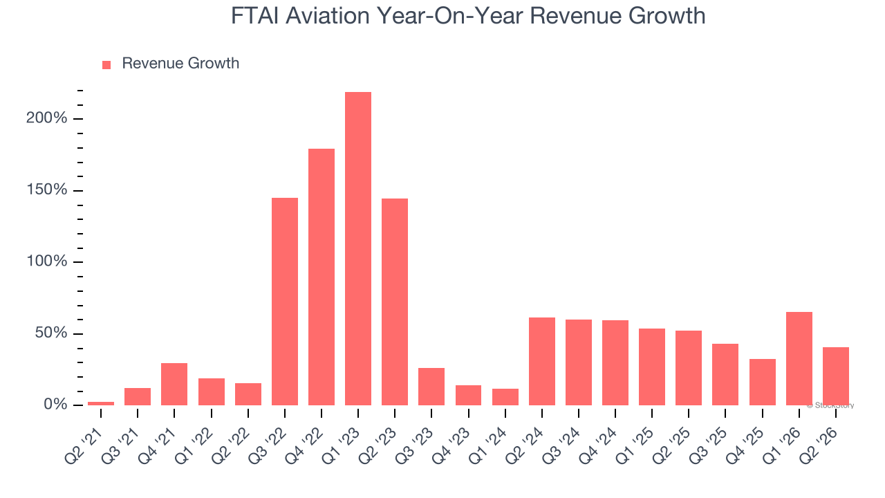FTAI Aviation Year-On-Year Revenue Growth