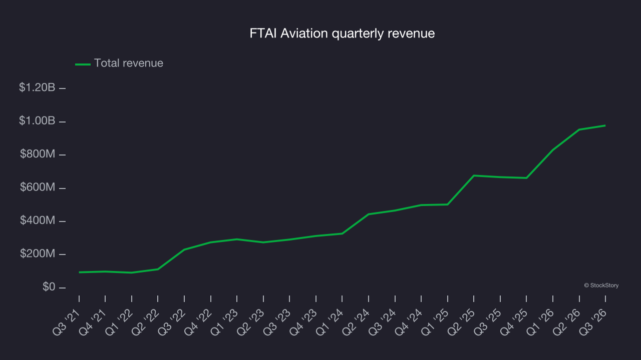 FTAI Aviation quarterly revenue