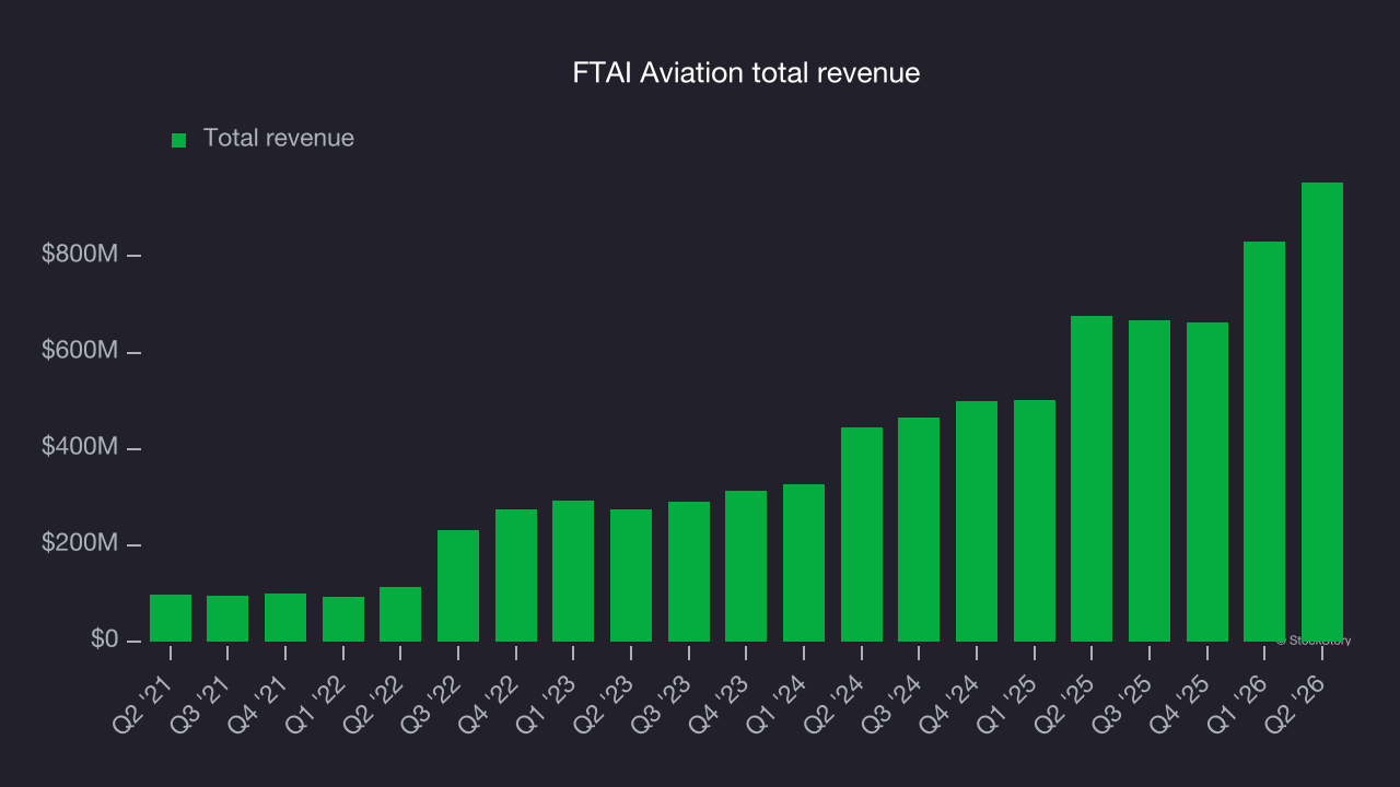 FTAI Aviation total revenue
