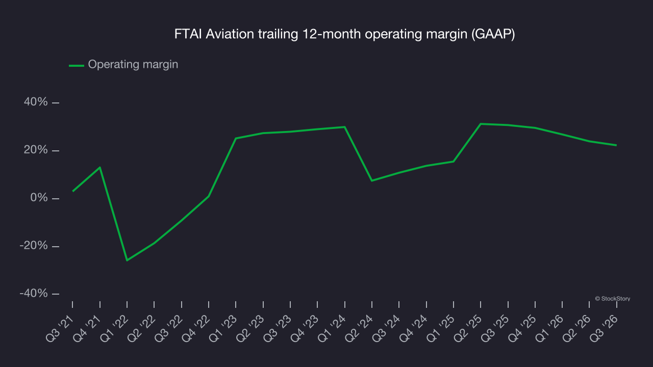 FTAI Aviation trailing 12-month operating margin (GAAP)