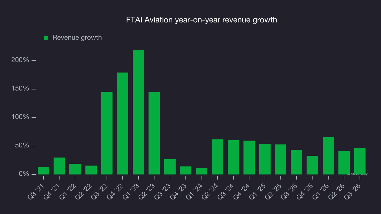 FTAI Aviation year-on-year revenue growth