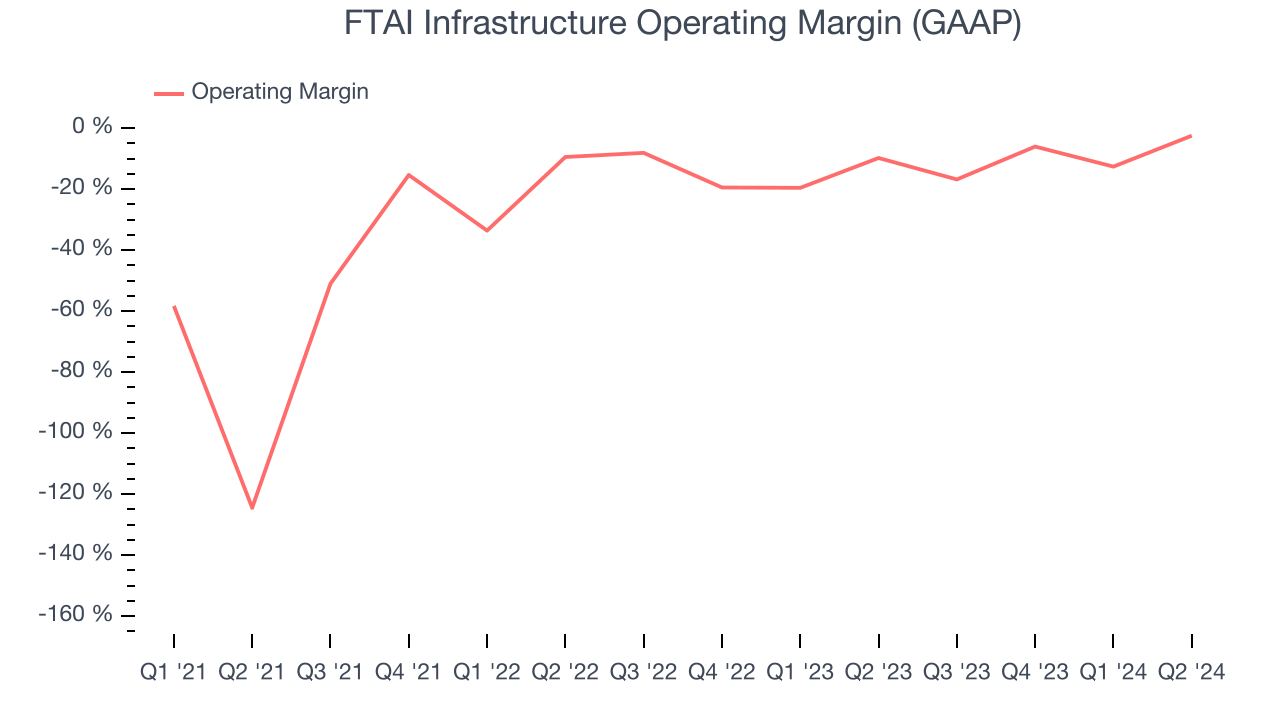 FTAI Infrastructure Operating Margin (GAAP)