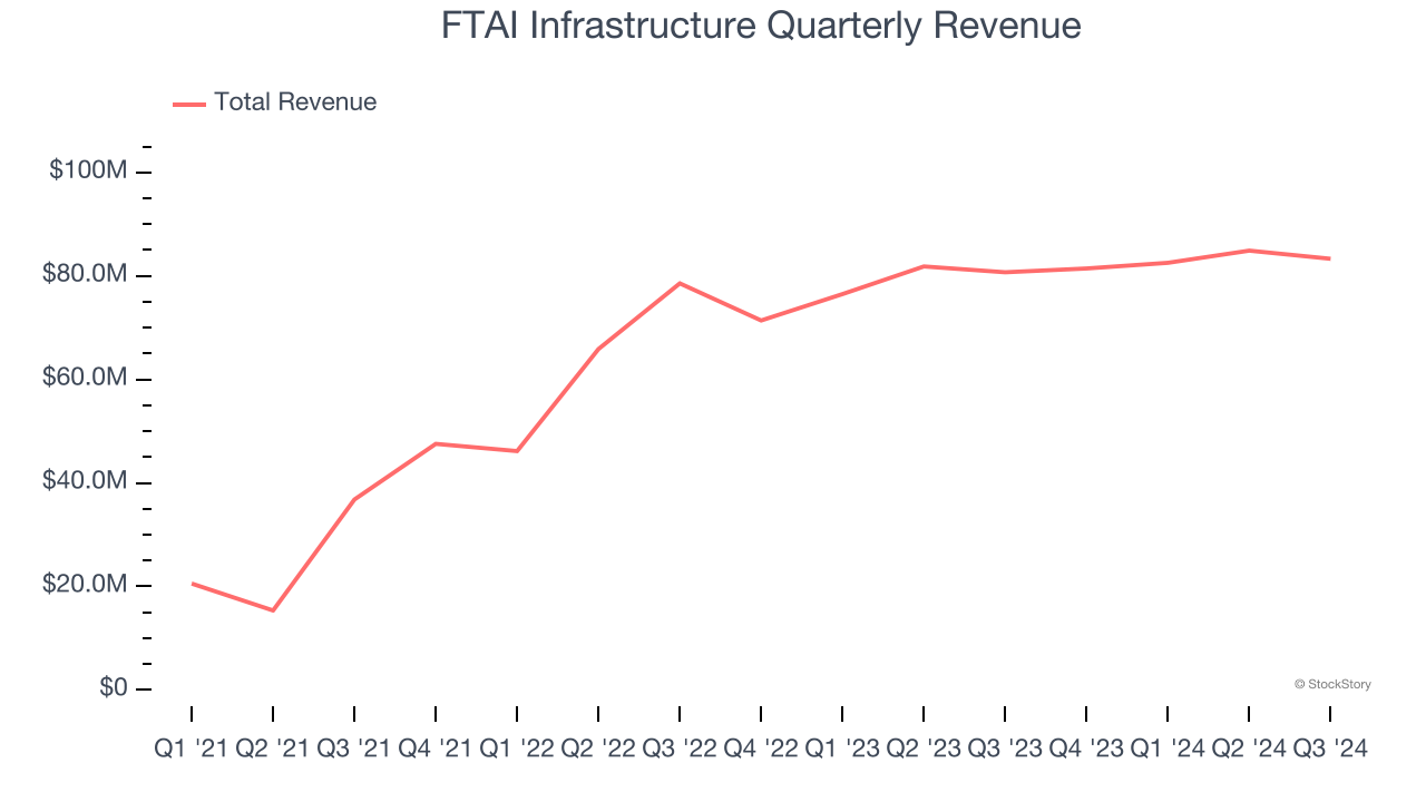 FTAI Infrastructure Quarterly Revenue