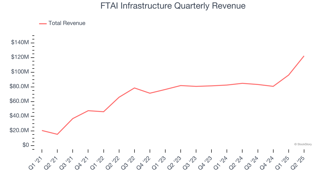 FTAI Infrastructure Quarterly Revenue