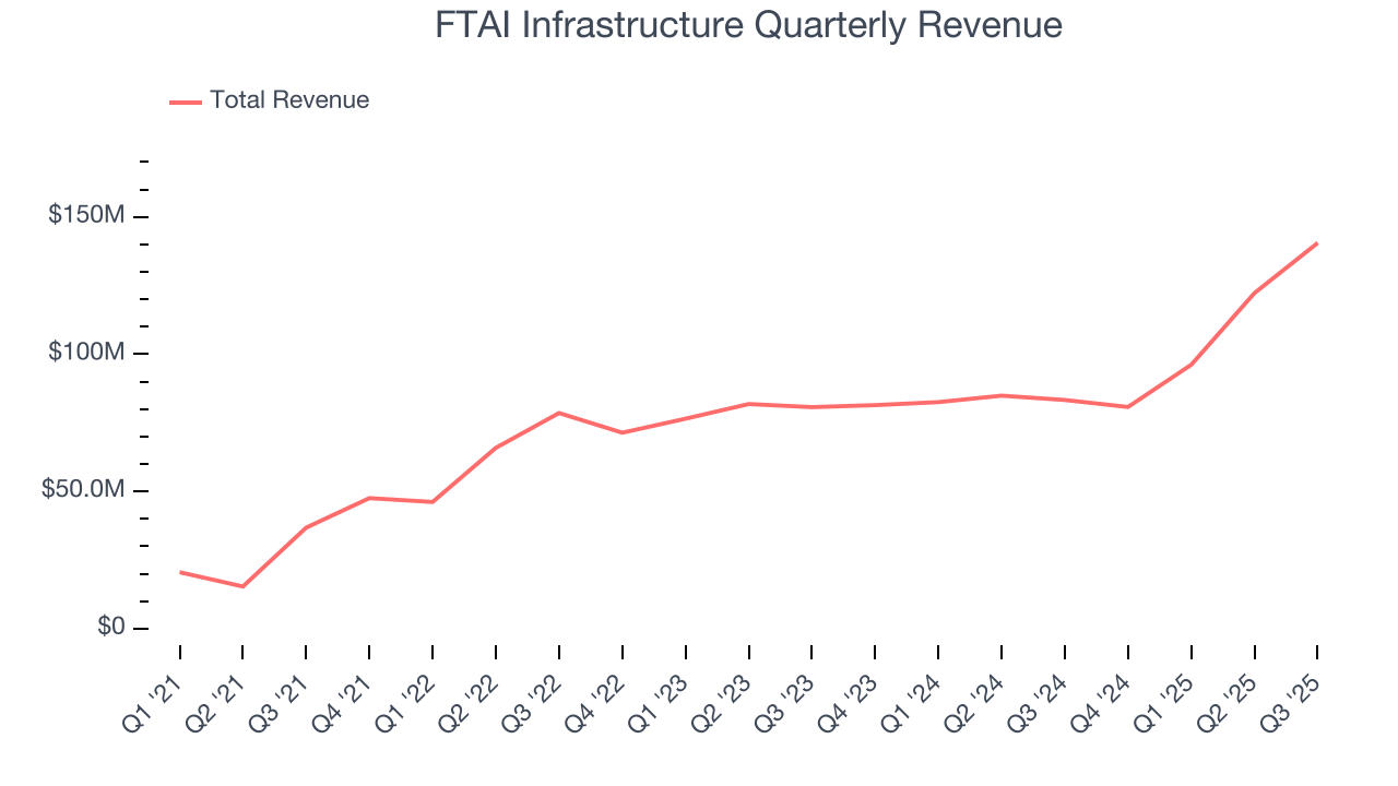 FTAI Infrastructure Quarterly Revenue