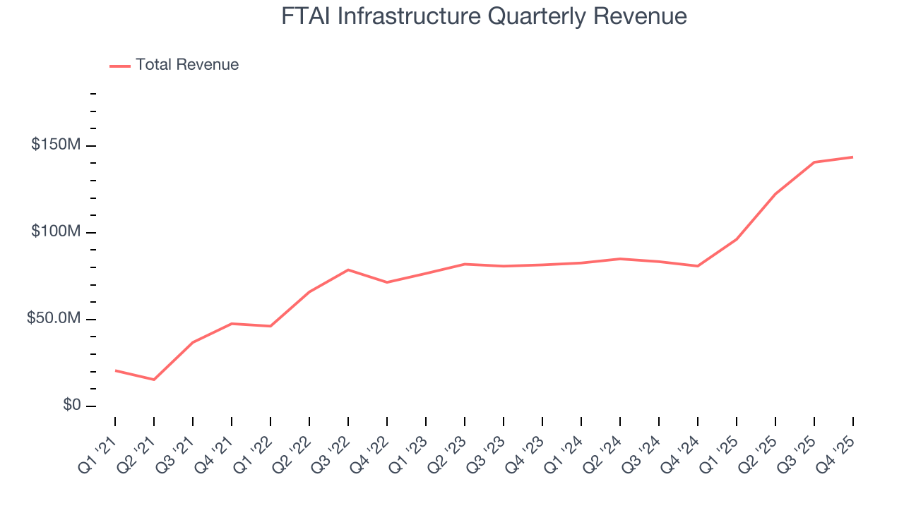 FTAI Infrastructure Quarterly Revenue
