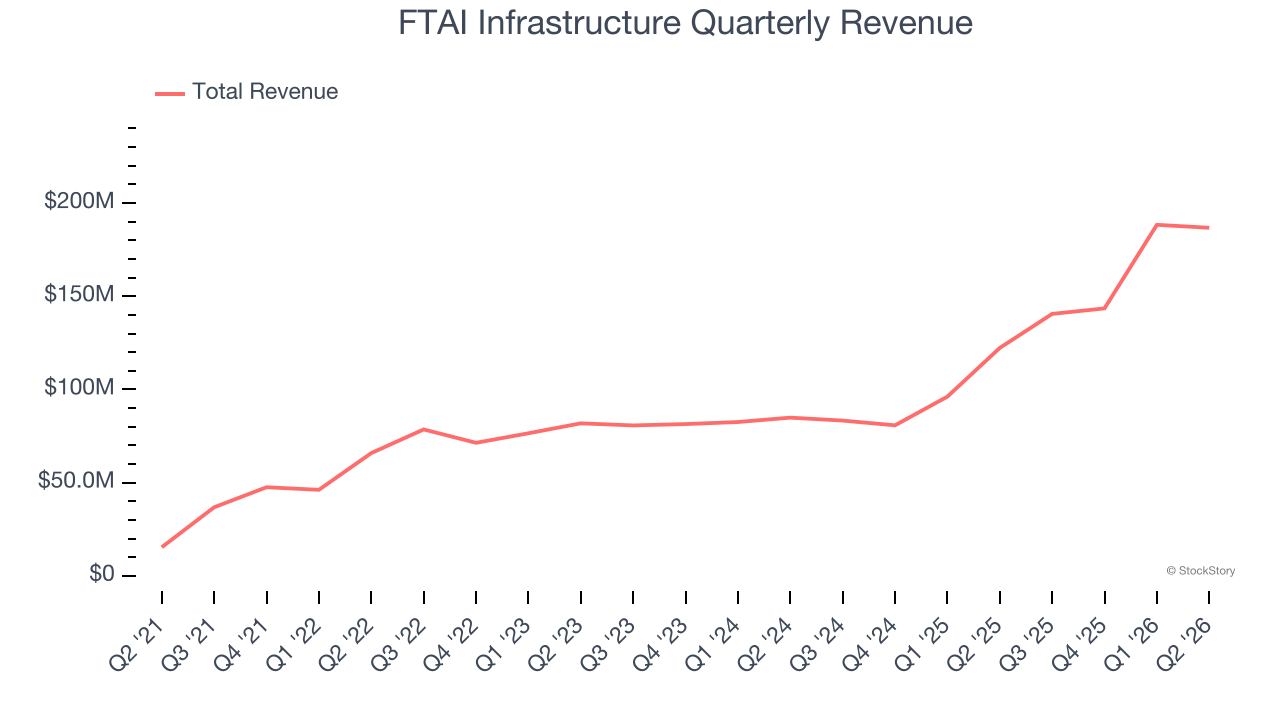 FTAI Infrastructure Quarterly Revenue