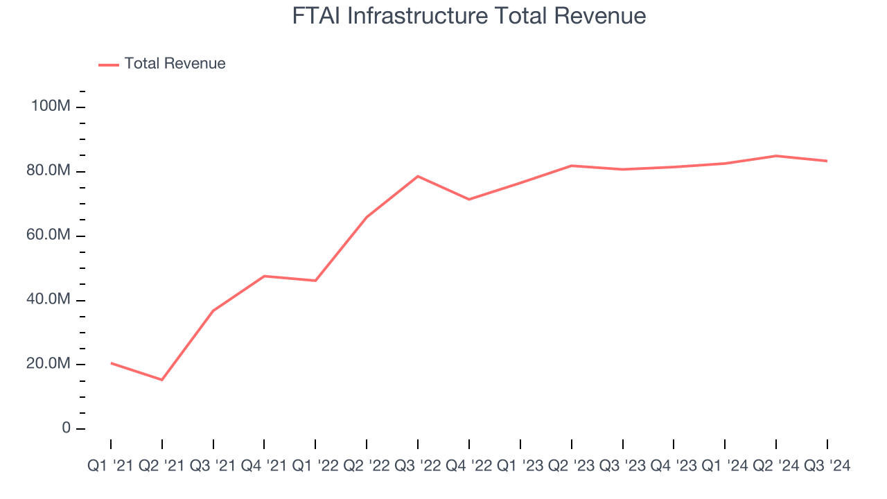 FTAI Infrastructure Total Revenue