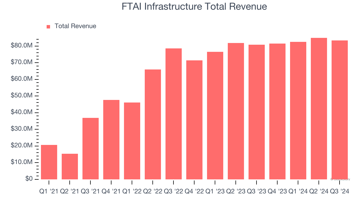 FTAI Infrastructure Total Revenue